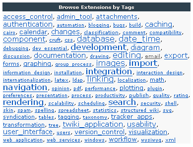 Tag cloud of TWiki extensions
